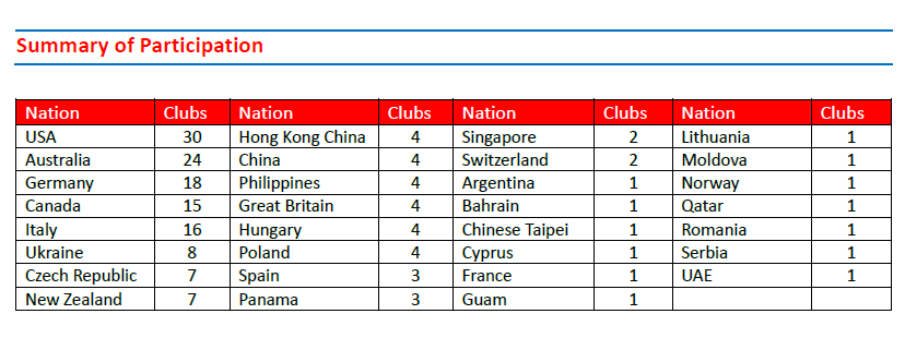 List of all the how many clubs are competing by country. More information in Bulletin 3.